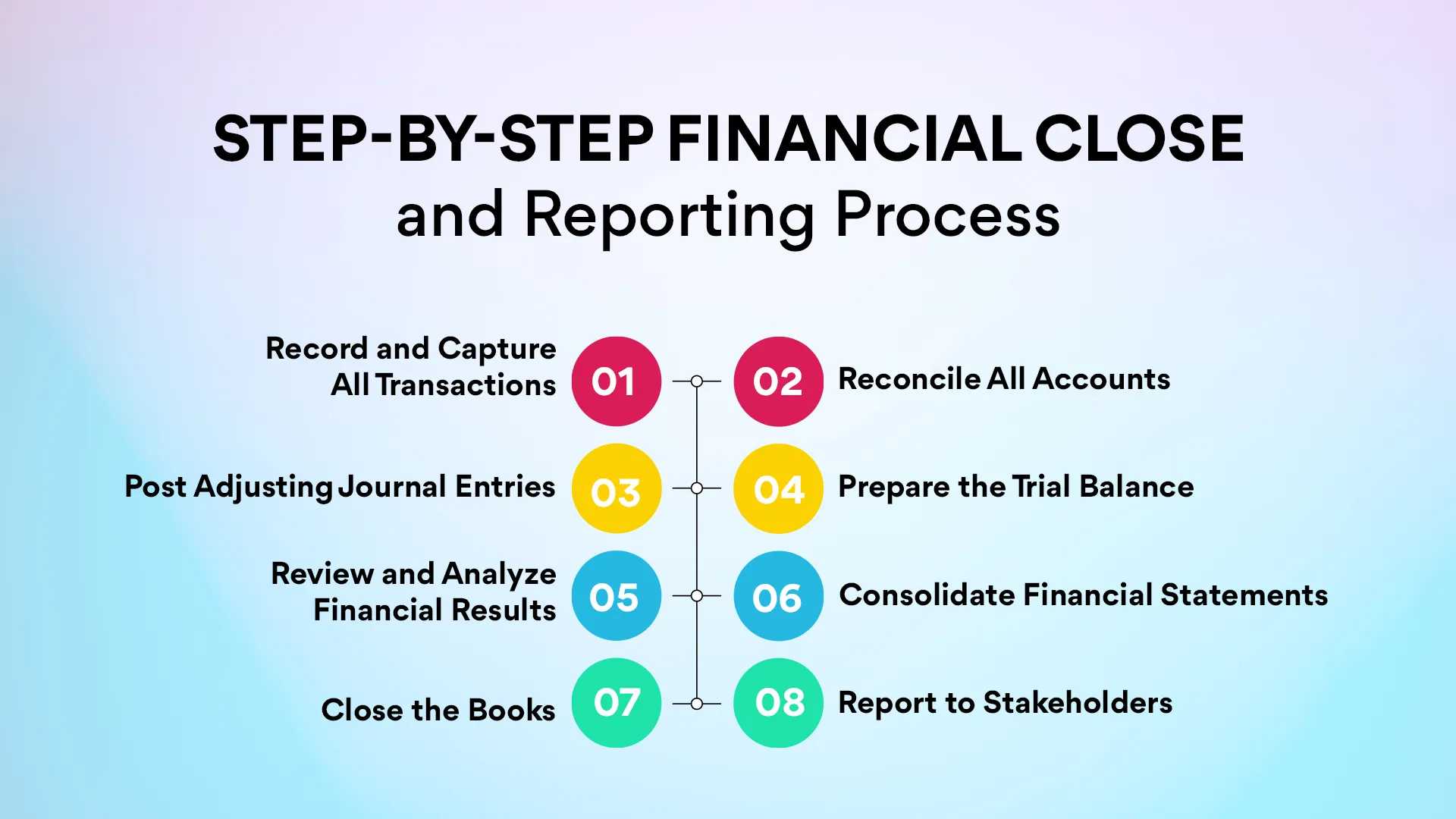 Financial Close and Reporting Process: Step-by-Step Guide